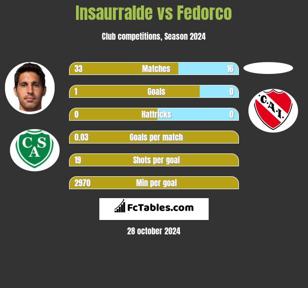 Insaurralde vs Fedorco h2h player stats