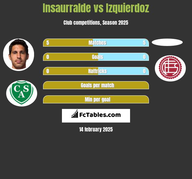 Insaurralde vs Izquierdoz h2h player stats