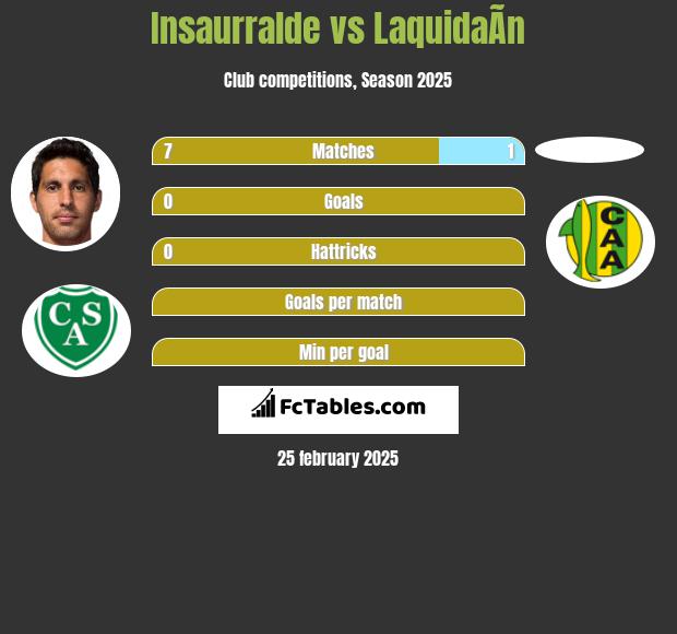 Insaurralde vs LaquidaÃ­n h2h player stats