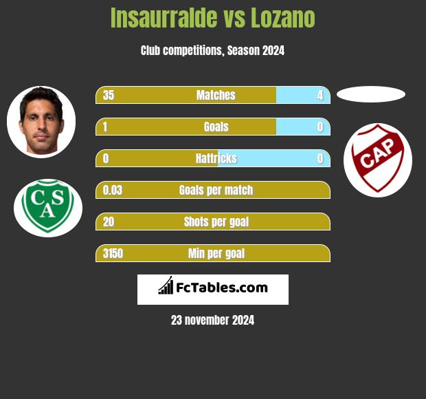 Insaurralde vs Lozano h2h player stats