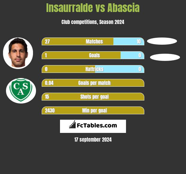 Insaurralde vs Abascia h2h player stats