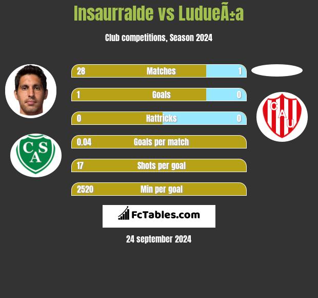 Insaurralde vs LudueÃ±a h2h player stats