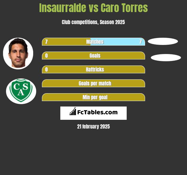 Insaurralde vs Caro Torres h2h player stats