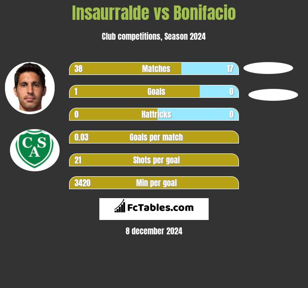 Insaurralde vs Bonifacio h2h player stats