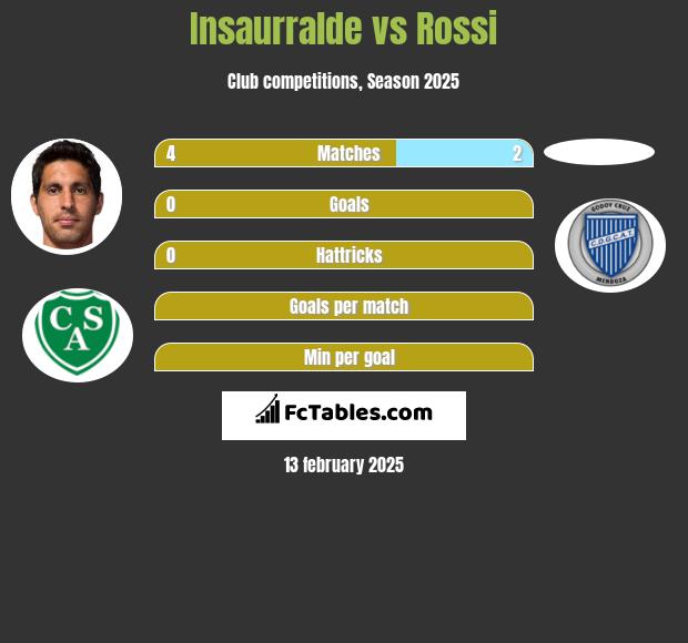 Insaurralde vs Rossi h2h player stats