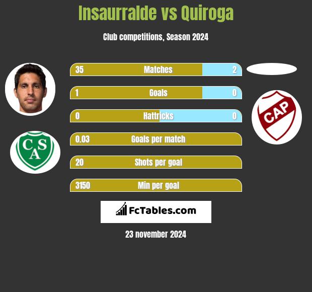 Insaurralde vs Quiroga h2h player stats