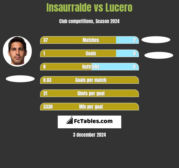 Insaurralde vs Lucero h2h player stats