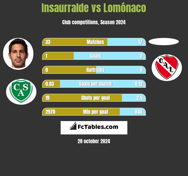 Insaurralde vs Lomónaco h2h player stats