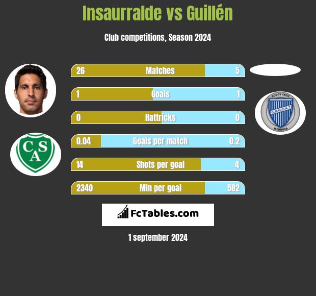 Insaurralde vs Guillén h2h player stats