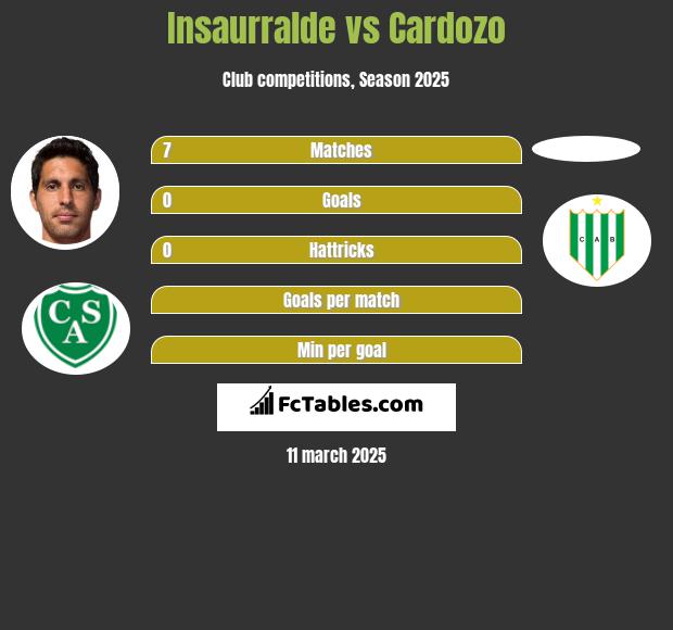 Insaurralde vs Cardozo h2h player stats