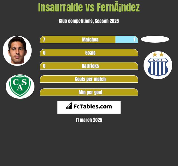 Insaurralde vs FernÃ¡ndez h2h player stats