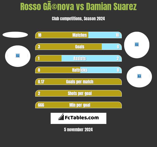 Rosso GÃ©nova vs Damian Suarez h2h player stats