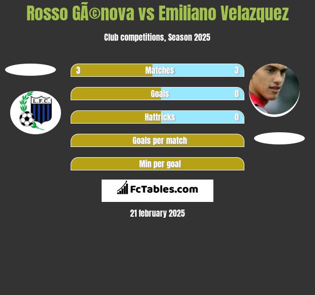 Rosso GÃ©nova vs Emiliano Velazquez h2h player stats