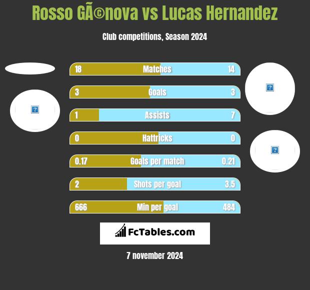 Rosso GÃ©nova vs Lucas Hernandez h2h player stats