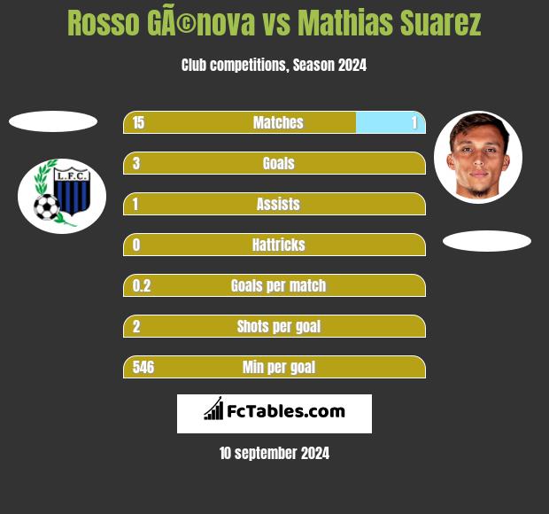 Rosso GÃ©nova vs Mathias Suarez h2h player stats