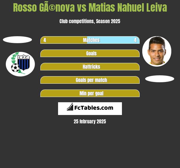 Rosso GÃ©nova vs Matias Nahuel Leiva h2h player stats