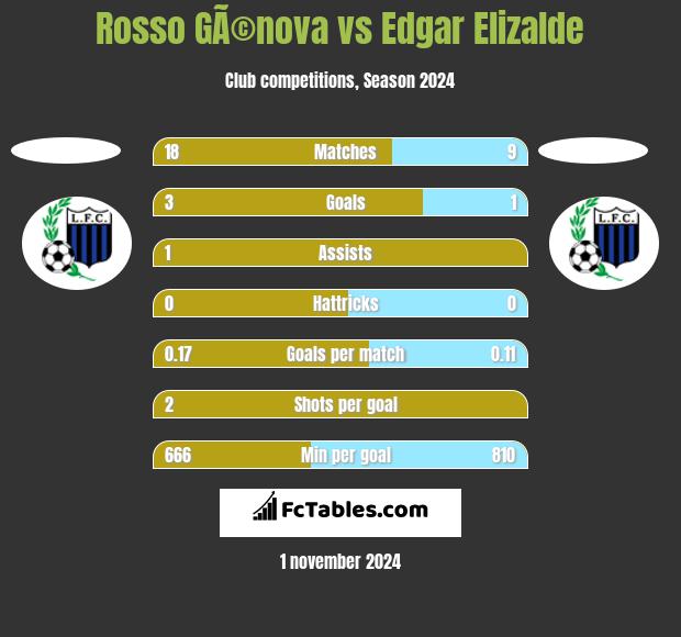 Rosso GÃ©nova vs Edgar Elizalde h2h player stats