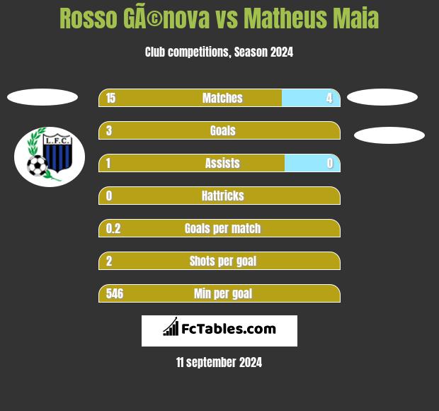 Rosso GÃ©nova vs Matheus Maia h2h player stats