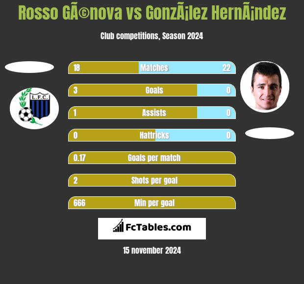 Rosso GÃ©nova vs GonzÃ¡lez HernÃ¡ndez h2h player stats