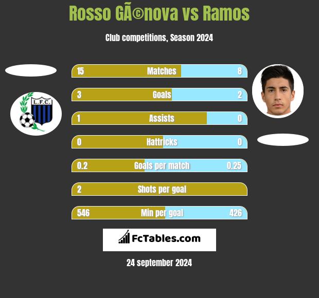 Rosso GÃ©nova vs Ramos h2h player stats