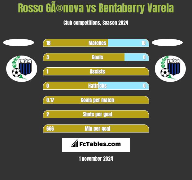 Rosso GÃ©nova vs Bentaberry Varela h2h player stats