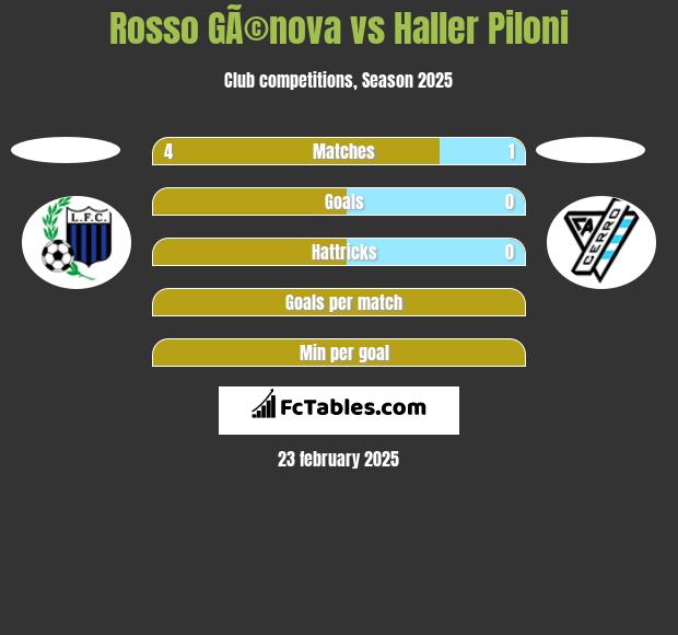 Rosso GÃ©nova vs Haller Piloni h2h player stats