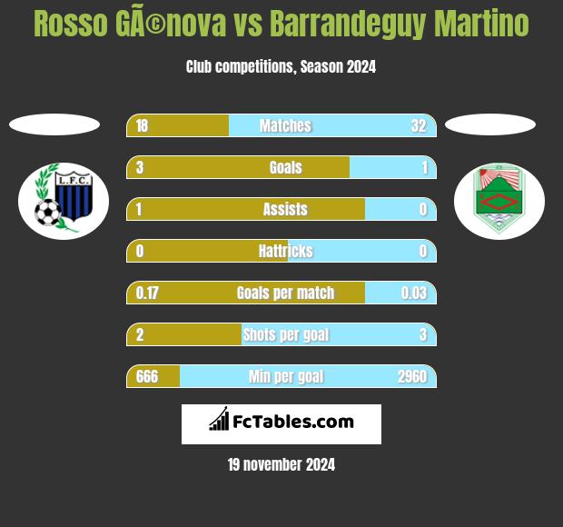 Rosso GÃ©nova vs Barrandeguy Martino h2h player stats