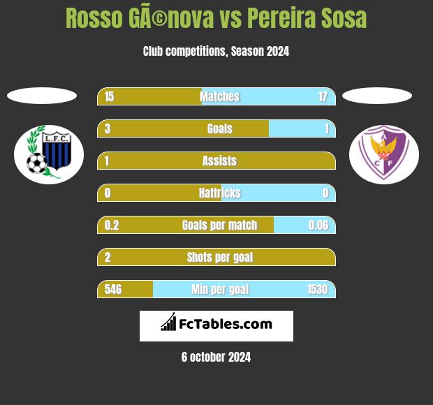 Rosso GÃ©nova vs Pereira Sosa h2h player stats