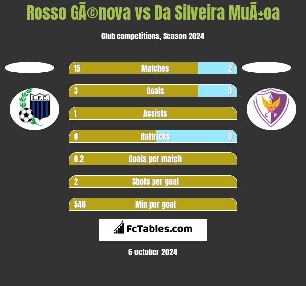 Rosso GÃ©nova vs Da Silveira MuÃ±oa h2h player stats