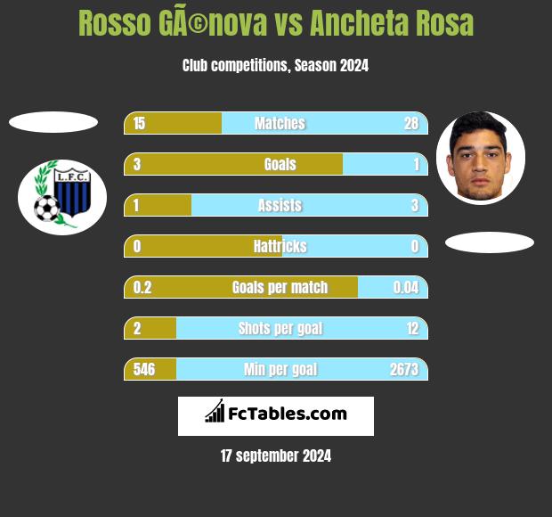 Rosso GÃ©nova vs Ancheta Rosa h2h player stats