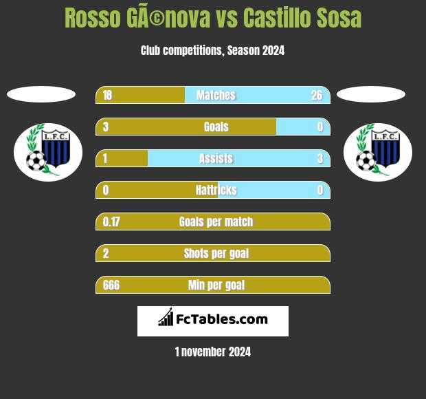 Rosso GÃ©nova vs Castillo Sosa h2h player stats