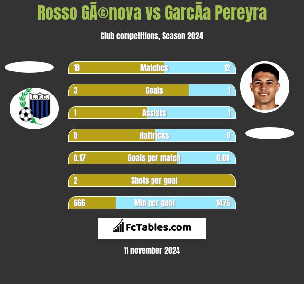 Rosso GÃ©nova vs GarcÃ­a Pereyra h2h player stats