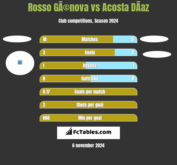 Rosso GÃ©nova vs Acosta DÃ­az h2h player stats