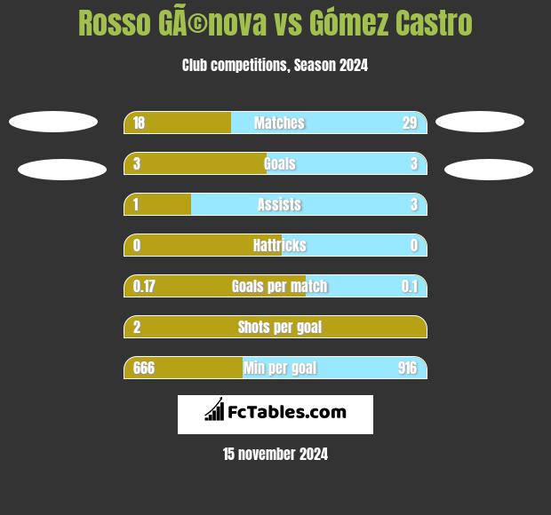 Rosso GÃ©nova vs Gómez Castro h2h player stats