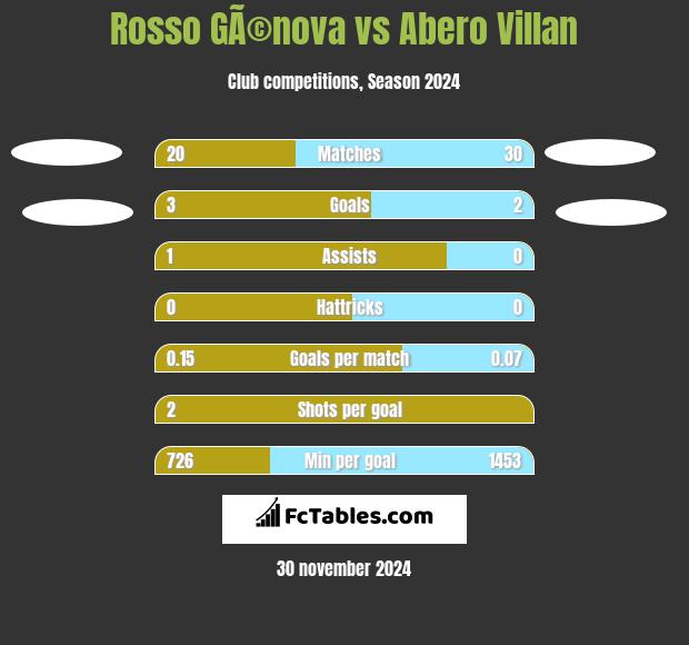 Rosso GÃ©nova vs Abero Villan h2h player stats