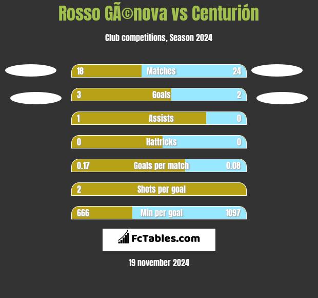 Rosso GÃ©nova vs Centurión h2h player stats