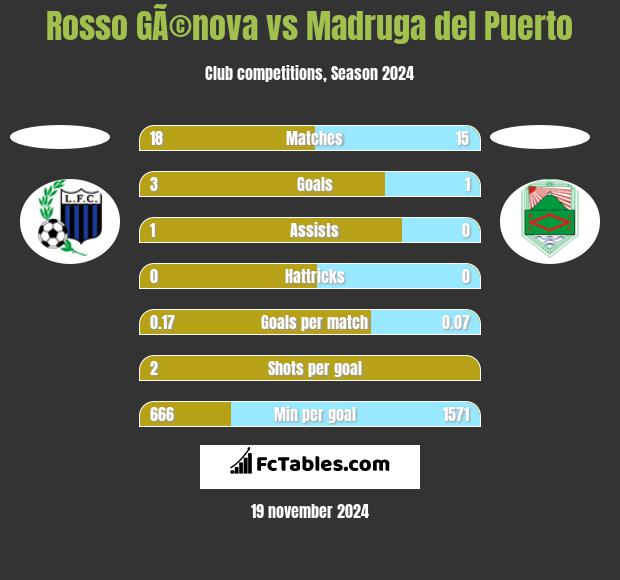 Rosso GÃ©nova vs Madruga del Puerto h2h player stats