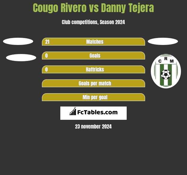 Cougo Rivero vs Danny Tejera h2h player stats