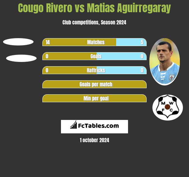 Cougo Rivero vs Matias Aguirregaray h2h player stats