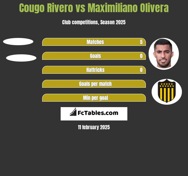 Cougo Rivero vs Maximiliano Olivera h2h player stats