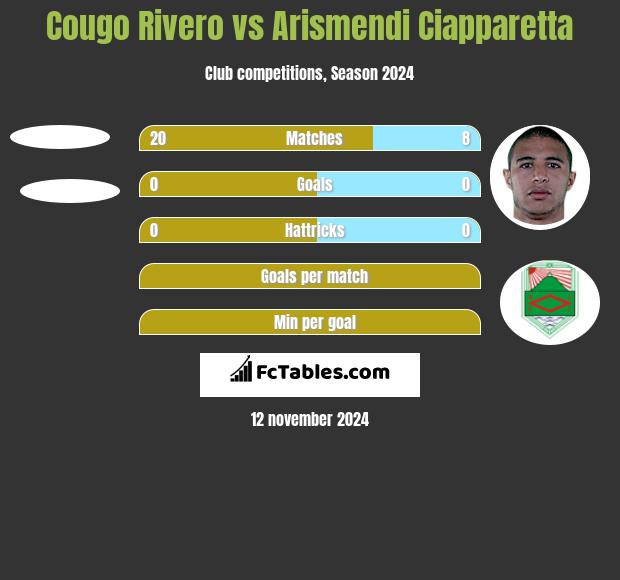 Cougo Rivero vs Arismendi Ciapparetta h2h player stats