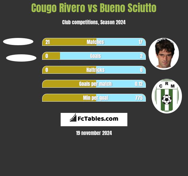 Cougo Rivero vs Bueno Sciutto h2h player stats