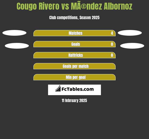 Cougo Rivero vs MÃ©ndez Albornoz h2h player stats