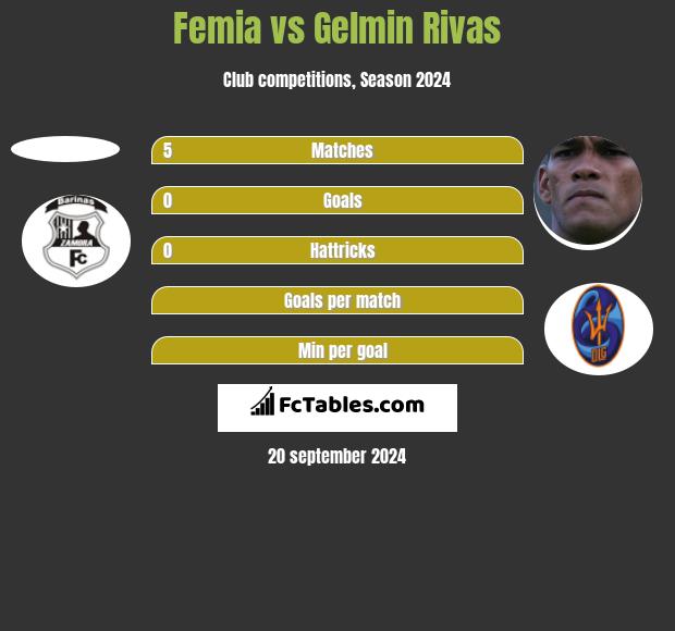 Femia vs Gelmin Rivas h2h player stats