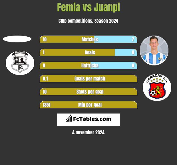 Femia vs Juanpi h2h player stats