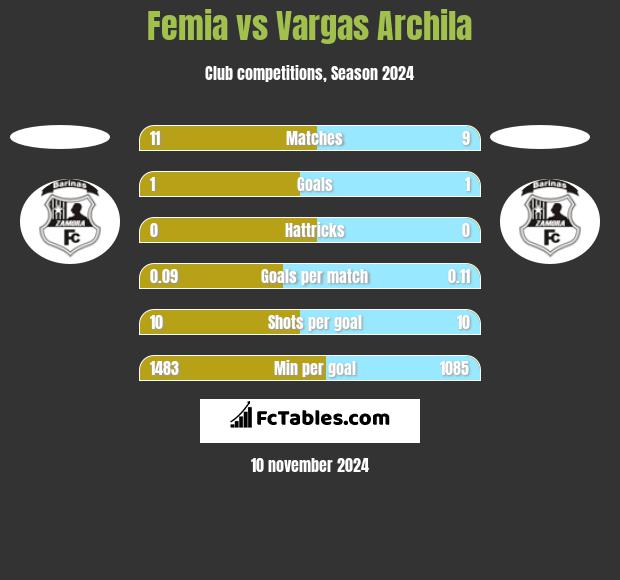 Femia vs Vargas Archila h2h player stats