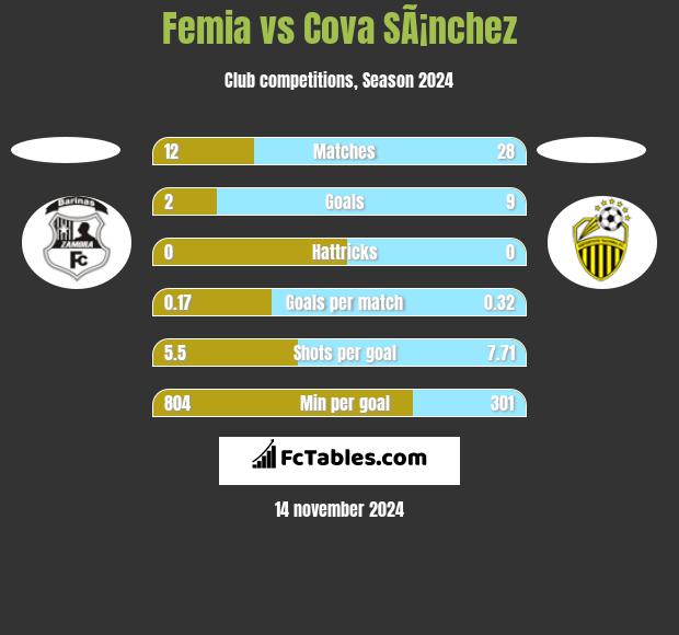 Femia vs Cova SÃ¡nchez h2h player stats