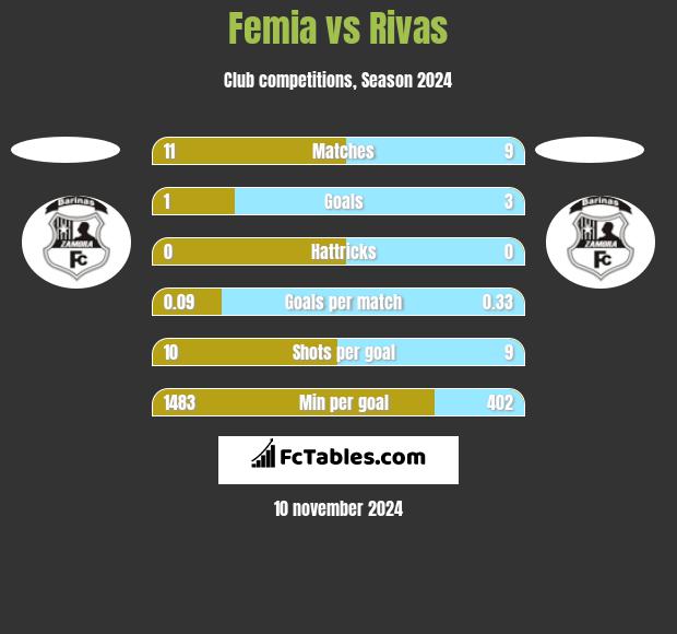 Femia vs Rivas h2h player stats