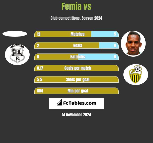 Femia vs  h2h player stats