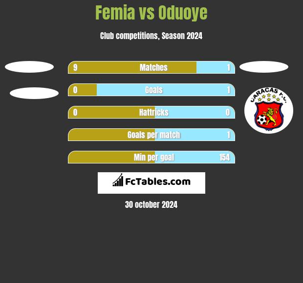 Femia vs Oduoye h2h player stats